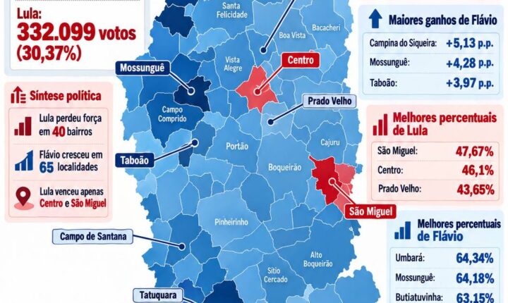 Mapa eleitoral de Curitiba mostrando bairros vencidos por Lula em vermelho e por Flávio Bolsonaro em azul