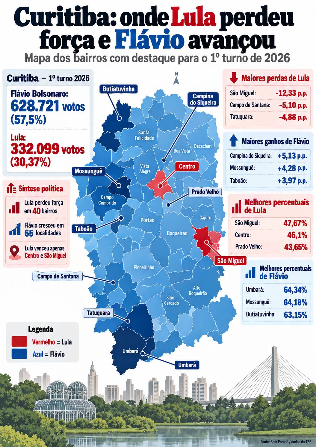 Mapa eleitoral de Curitiba mostrando bairros vencidos por Lula em vermelho e por Flávio Bolsonaro em azul