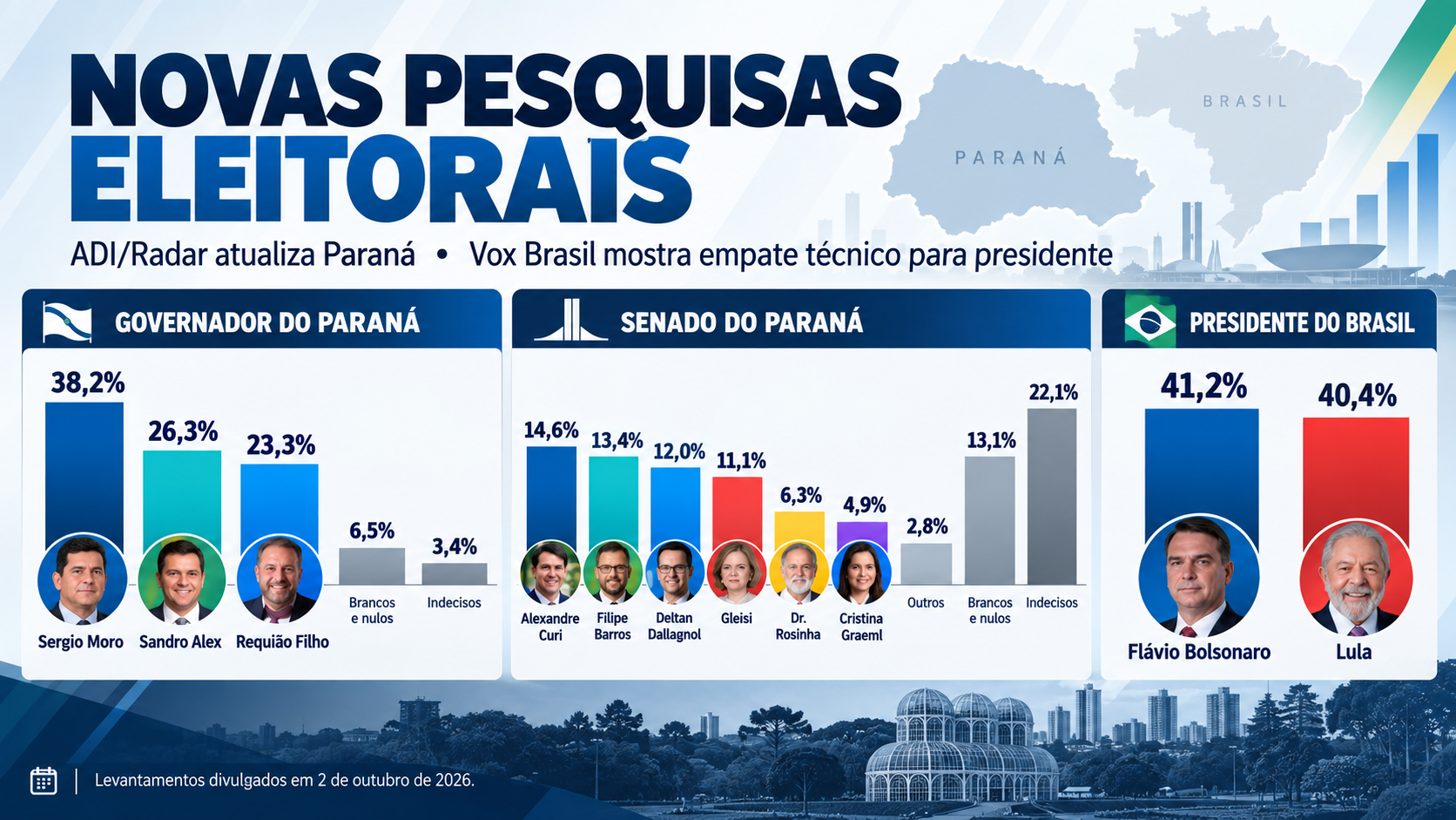 Infográfico com pesquisas ADI/Radar para governador e Senado do Paraná e Vox Brasil para presidente